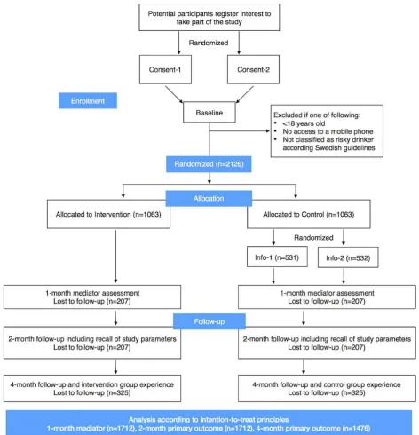 Figure 4. Consolidated Standards of Reporting Trials flow diagram (see power calculation section for details of n).