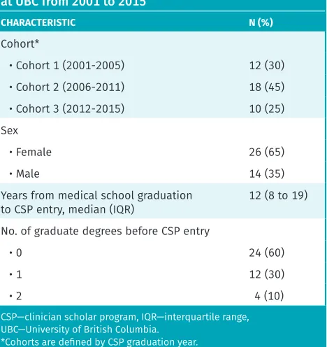 Table 1. Characteristics of the 40 graduates of the CSP at UBC from 2001 to 2015