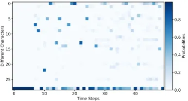 Figure 1: Visualization of probability output for Sin-hala utterance
