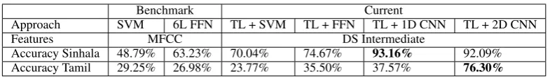 Table 2: Summary of results with different approaches and overall accuracy values