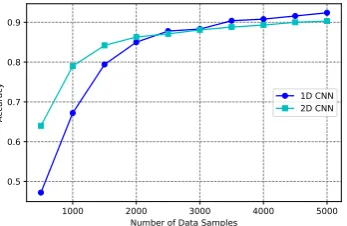 Figure 3: CNN classiﬁer accuracy variance with thenumber of samples (Sinhala dataset)