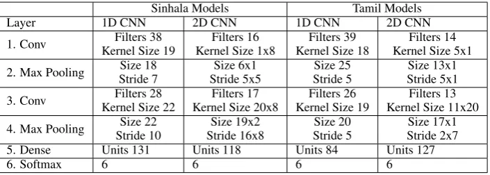 Table 5: Hyperparameters for CNN classiﬁer models