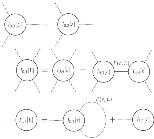 Figure 1. The first few expressions in the renormalization group flow from scale to scale L