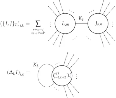 Figure 1. This diagram illustrates the bracket {I, J} L and the BV Laplacian ∆ L at scale L