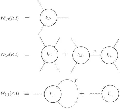 Figure 1. The first few graphs in the expansion of W (P, I).