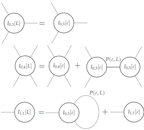 Figure 2. The first few expressions in the renormalization group flow from scale to scale L.