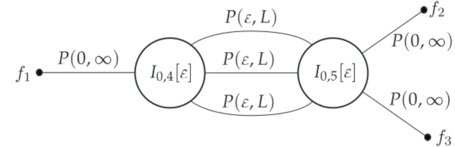 Figure 4. The weight C (I[ ], f 1 , f 2 , f 3 ) attached to a graph with 3 external vertices.