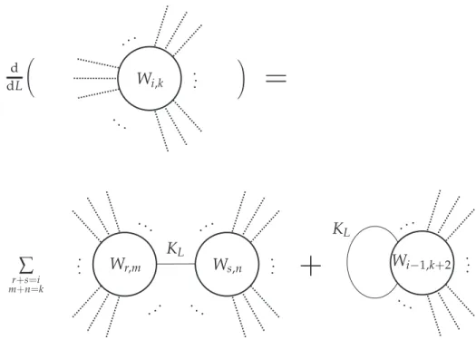 Figure 6. This diagram, which is just the infinitesimal ver- ver-sion of the renormalization group equation, explains why I i,k CT ( , L) is independent of L