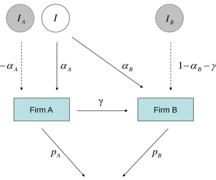 Figure 1: Ownership structures.