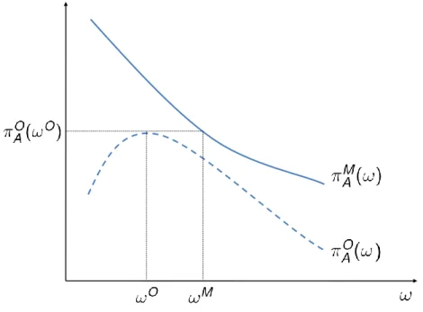 Figure 2: Dependence of profits on ω.
