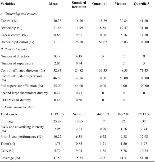 Table 2.  Descriptive statistics 