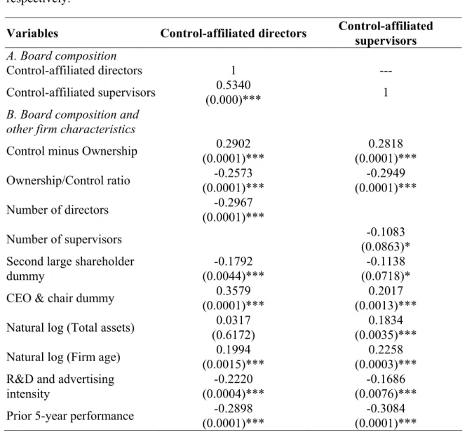 Table 3.  Correlation matrix for board composition and other firm characteristics  Pearson correlation coefficients between different measures of board affiliation are listed  in Panel A and between measures of board affiliation and other firm characterist