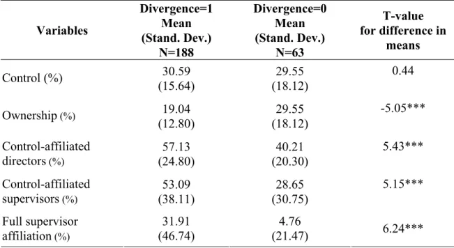 Table 4.  Comparison between firms with and without a divergence in control and  ownership 