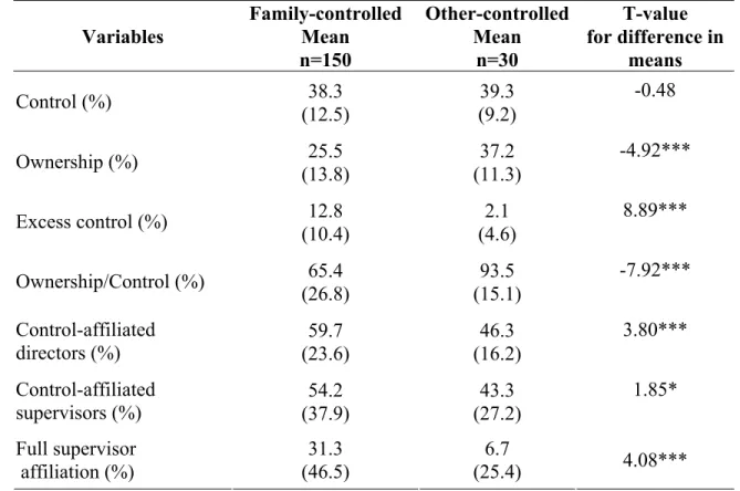 Table 6. Comparison between ownership, control, and board affiliation of  family-controlled firms and other-controlled firms 