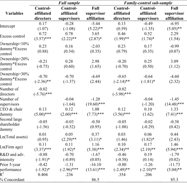 Table 8.  Negative entrenchment versus positive incentive effects on board affiliation