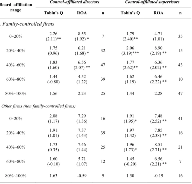 Table 9.  Firm value and performance across different ranges of board affiliation  Average firm values, measured using Tobin’s Q and ROA, are presented for different groups of  sample firms where firms are grouped according to their degree of board affilia