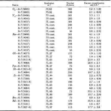 TABLE 6 Mean linkage intensities between genes in chromosome 7 and T6-7 interchges 