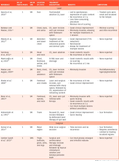 Table 1. Summary of available publications describing treatment outcomes for SM, by treatment