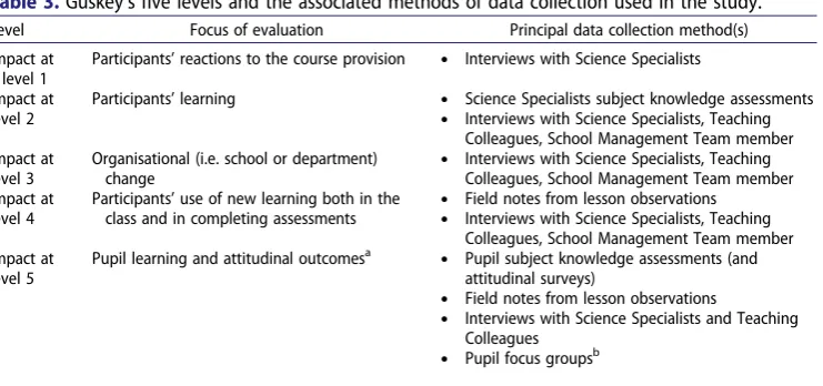Table 3. Guskey’s ﬁve levels and the associated methods of data collection used in the study.