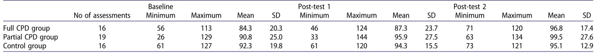 Table 4. Science specialist assessment performance.