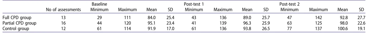 Table 5. Teaching colleague assessment performance.
