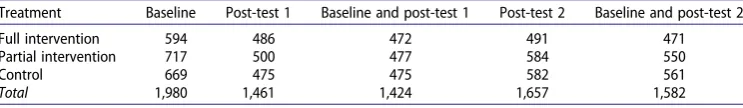 Table 6. Numbers of pupils taking assessments by treatment group.