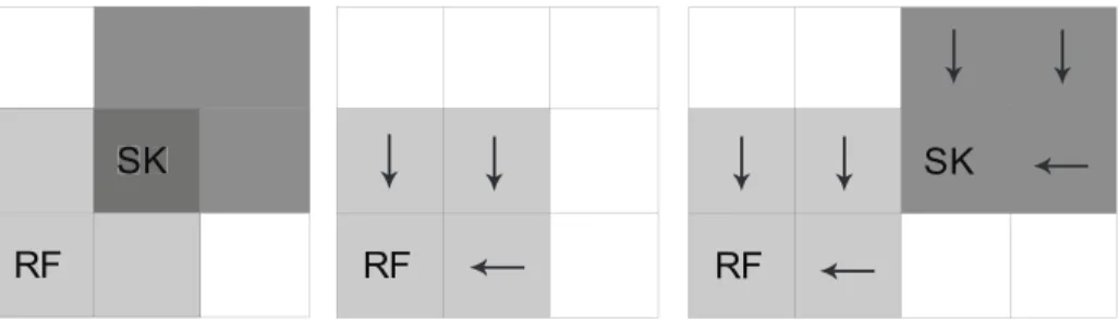 Fig. 4. Diagram showing occupancy constraint definition: (a) Invalid Overlap, (b) Marking using arrows, (c) Potential Neighbor in FlexFL.