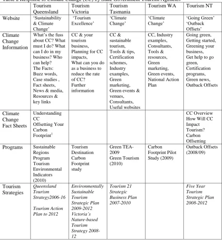 Table 2 Response to Climate Change (CC) by State Government Tourism Agencies  Tourism  Tourism Tourism Tourism WA 