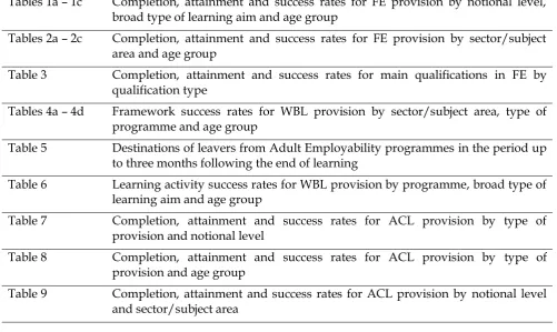 Tables 1a – 1c 