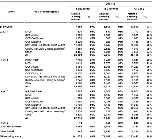 Table 1b - Attainment rates for FE provision by notional level, broad type of learning aim and age group