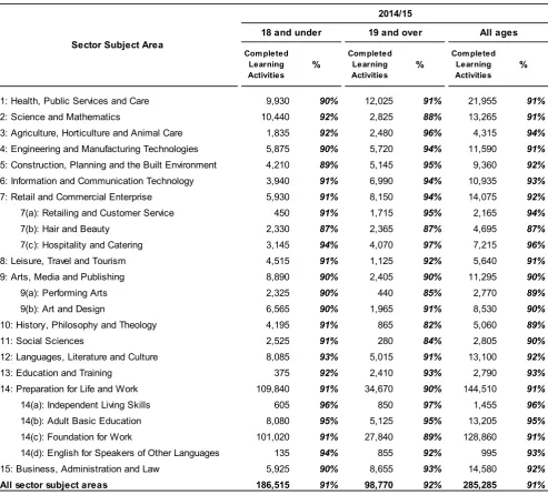 Table 2a - Completion rates for FE provision by sector subject area and age group