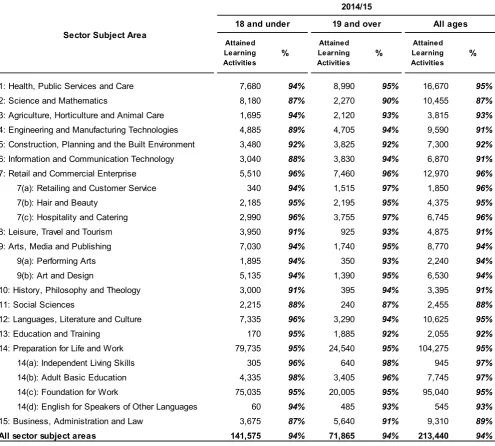 Table 2b - Attainment rates for FE provision by sector subject area and age group