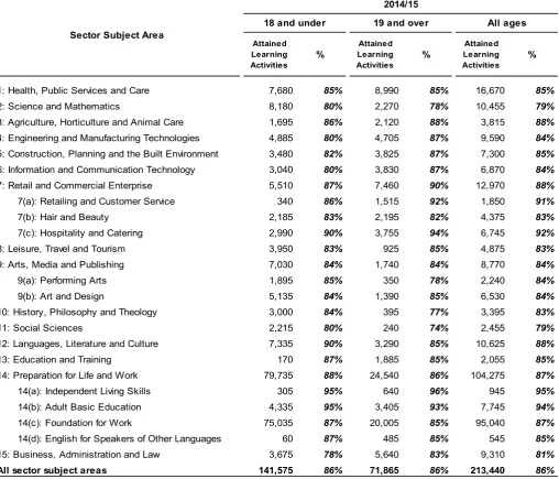 Table 2c - Success rates for FE provision by sector subject area and age group