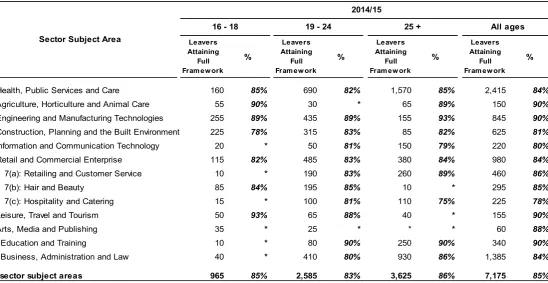 Table 4a - Framework success rates for Foundation Apprenticeships by sector subject area and age group
