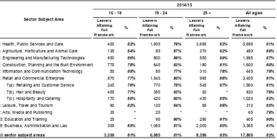 Table 4c - Framework success rates for Higher Apprenticeships by sector subject area and age group