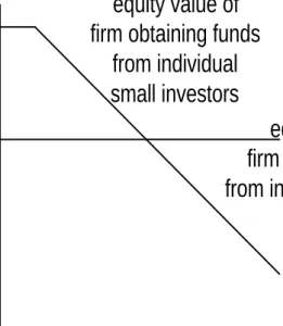 Figure 2: Coexistence of Firms With and Without Date 0 Blockholder Equity Value Measure of firms obtaining funds from individual