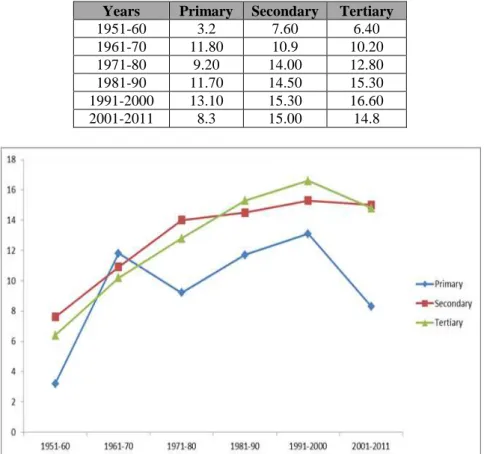 Table 1: Sectoral Compound Growth Rate Sector Wise  Years  Primary  Secondary  Tertiary 