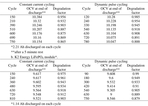 Table 6. Changes in the end of discharge OVC after cycling. a. Panasonic LiNiCoAl module*