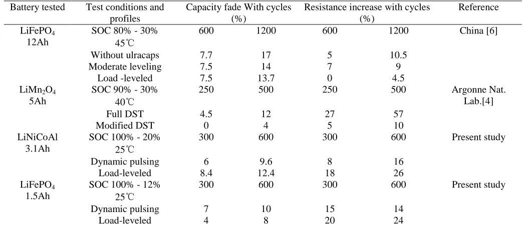 Table 7. Summary of life cycle test data from various sources.  