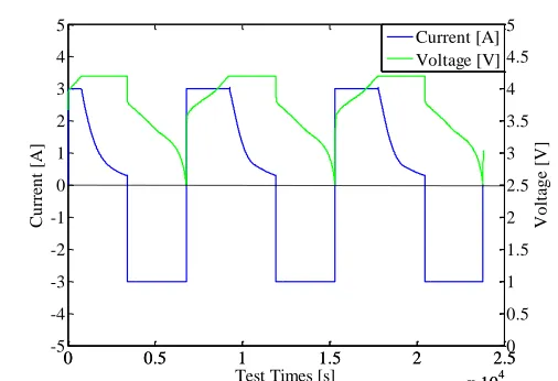 Figure 1.  Charge and discharge characterization tests of the cells 
