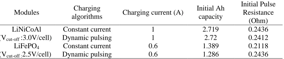 Table 1. Performance characteristics of the cells.  