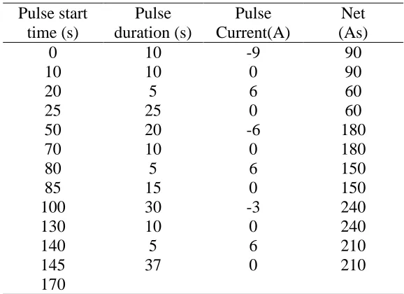 Table 3. Dynamic pulse sub-cycle steps for life cycling test on LiNiCoAl module*.  Pulse start time (s) 