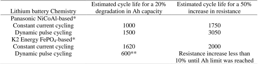Table 5. Estimated cycle life for the LiNiCoAl and LiFePO4 for constant current cycling and dynamic pulse cycling