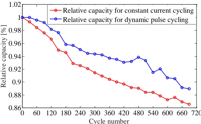Figure 3. Ah capacity as a function of cycle number for the LiNiCoAl and LiFePO4 modules  