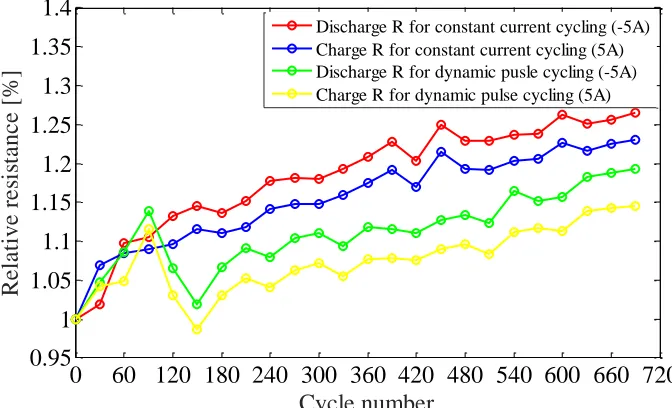 Figure 4.  Module resistance as a function of cycle number for the LiNiCoAl and LiFePO4 modules at room temperature (25℃)  