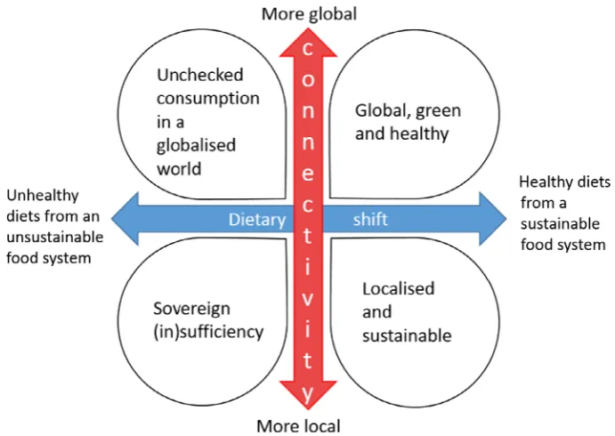 Figure 2: Four plausible, alternative, futures for food systems, based on axes of global-localconnectivity, and degree of dietary shifts