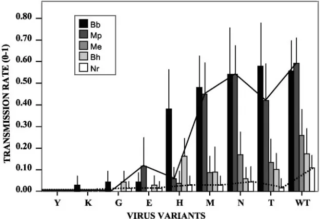 TABLE 1. Pairwise comparisons of the transmission rates between the different variants of CaMV by each of theaphid species used in the studya