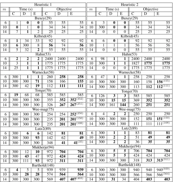 Table 2: Results with Heuristics 1 and 2 for settings C, D and E.