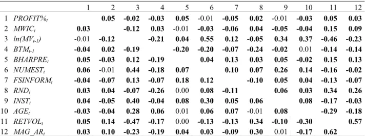 Table 3.  Pairwise correlations        1  2  3 4 5 6 7 8 9  10  11 12 1  PROFIT% t    0.05  -0.02 -0.03 0.05 -0.01 -0.05 0.02 -0.01  -0.03  0.05 0.03 2  MWIC t 0.03     -0.12 0.03 -0.01 -0.03 -0.06 0.04 -0.05  -0.04  0.15 0.09 3  ln(MV t-1 )  -0.01  -0.12 