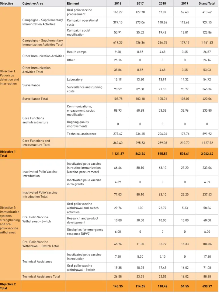 TABLE 1 | EXTERNAL RESOURCE REQUIREMENTS BY BUDGET CATEGORY AND OBJECTIVE, 2016-2019 (All figures in US$ millions)